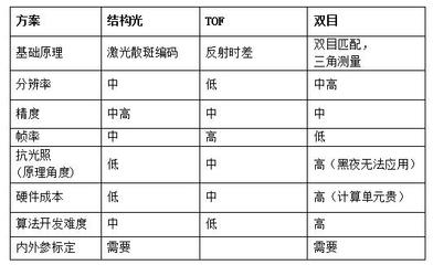 靠面子吃飯成真 刷臉支付背后的關鍵技術——奧比中光3D攝像頭解決方案