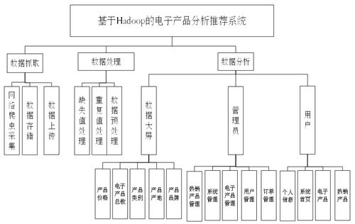 基于Hadoop的電子產(chǎn)品分析推薦系統(tǒng)設(shè)計與實現(xiàn)