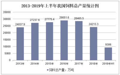 2020-2025年中國飼料行業發展趨勢預測及投資規劃研究報告